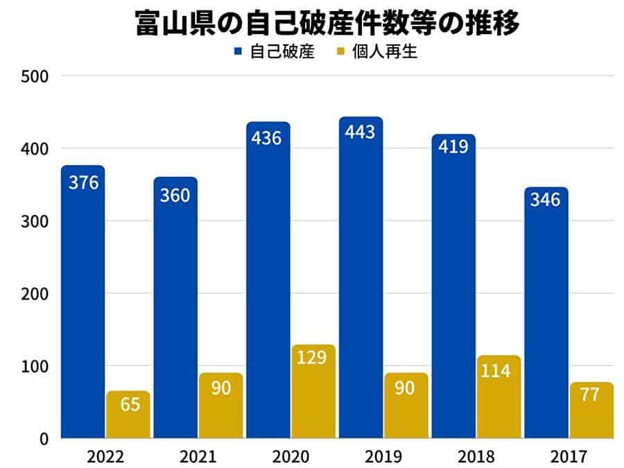 富山県の自己破産件数等の推移