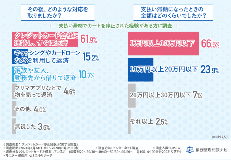 その後どのような対応を取りましたか？