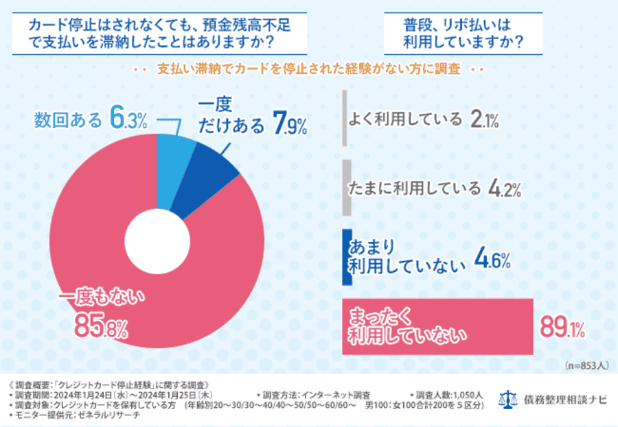 カード停止はされなくても、預金残高不足で支払いを滞納したことはありますか？