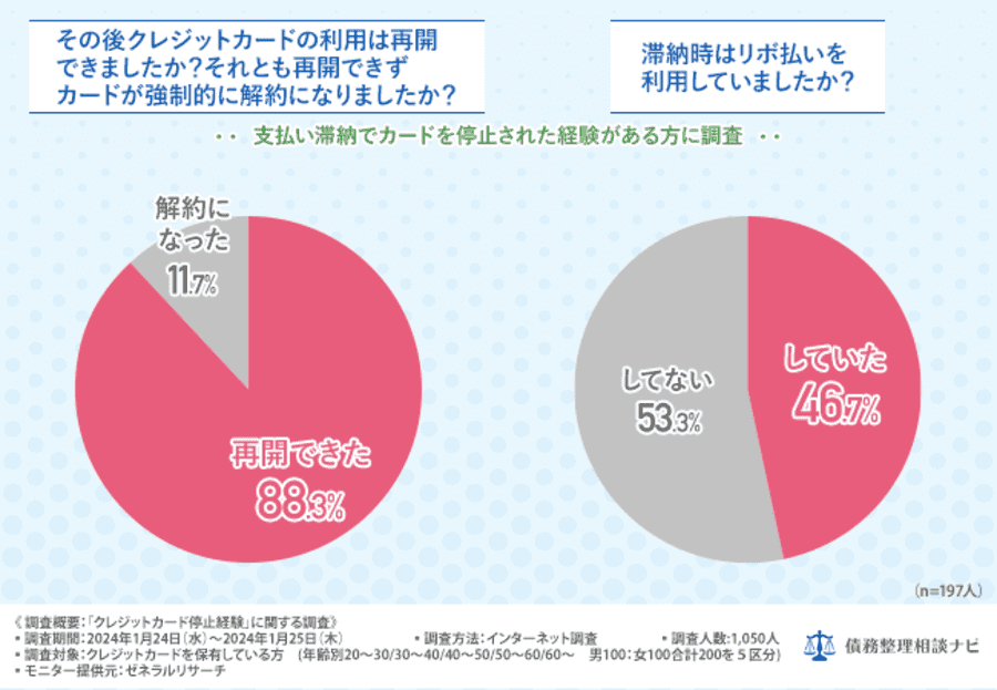 その後クレジットカードの利用は再開できましたか？それとも再開できずカードが強制的に解約になりましたか？