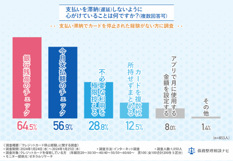 支払いを滞納（遅延）しないように心がけていることは何ですか？