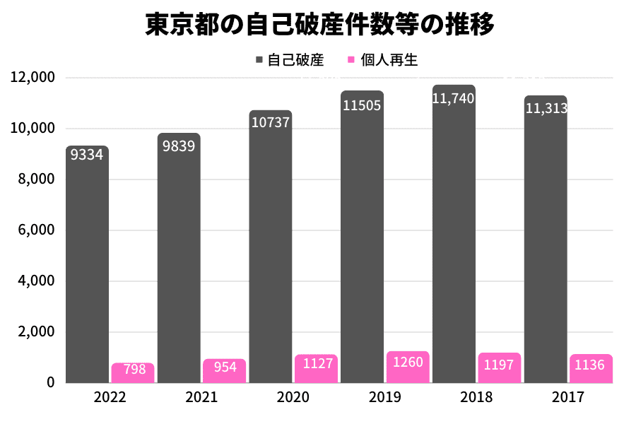 東京都の自己破産等の件数推移