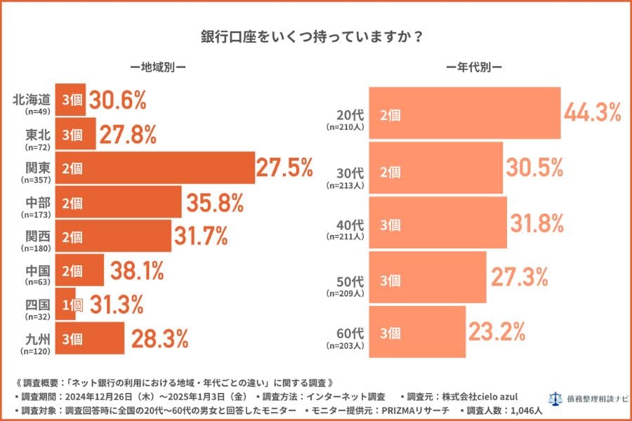 銀行口座をいくつ持っていますか？地域別、年代別