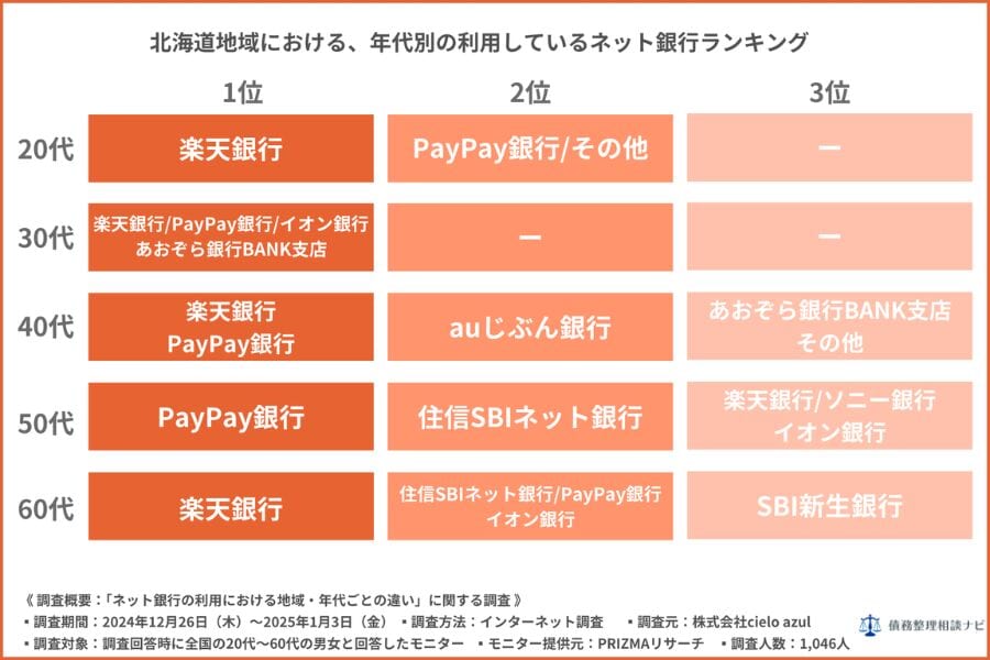 北海道地域における、年代別の利用しているネット銀行ランキング