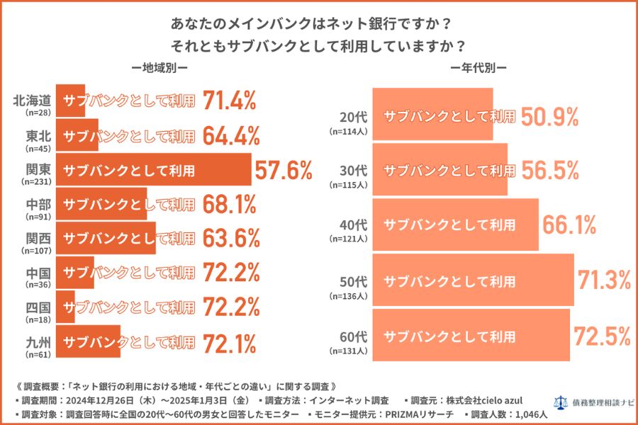 メインバンクはネット銀行ですか？
