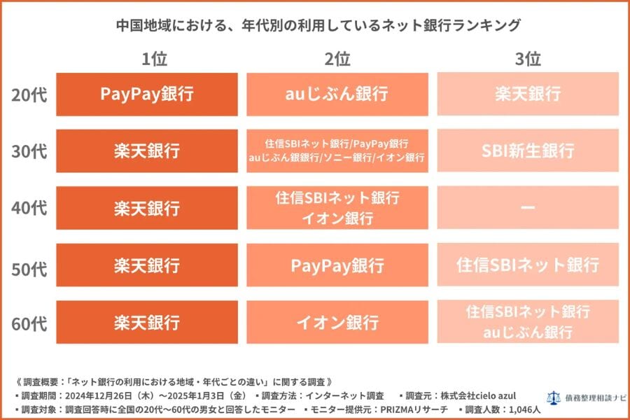 中国地域における、年代別の利用しているネット銀行ランキング