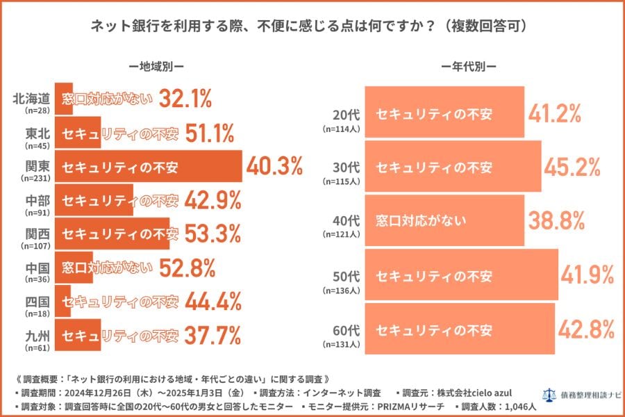 ネット銀行を利用する際、不便に感じる点