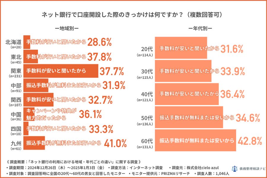 ネット銀行で口座解説した際のきっかけ