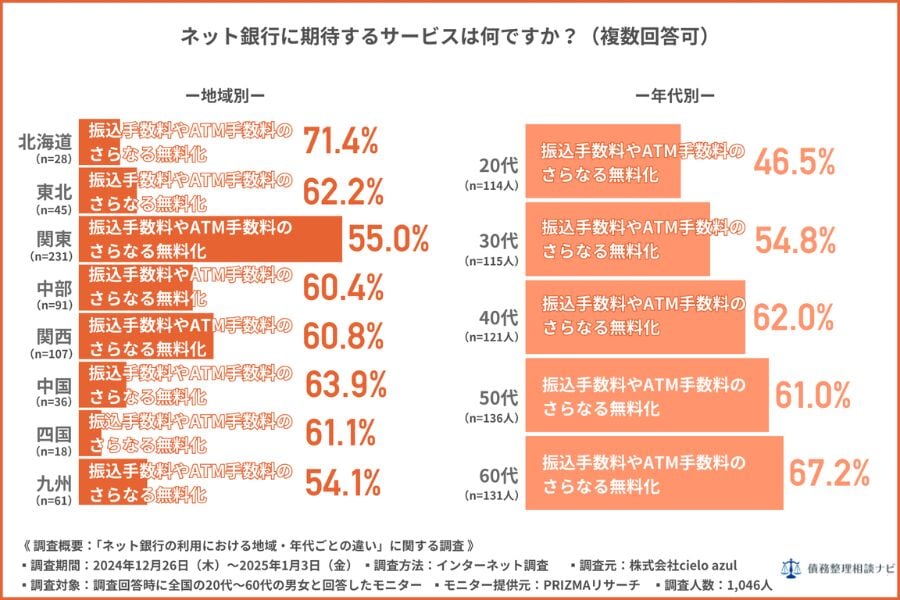 ネット銀行に期待するサービスは？