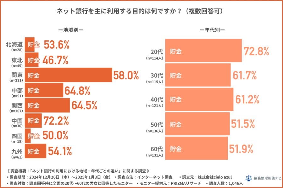 ネット銀行を主に利用する目的