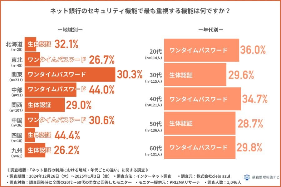 ネット銀行のセキュリティ機能で最も重視する機能はなんですか？