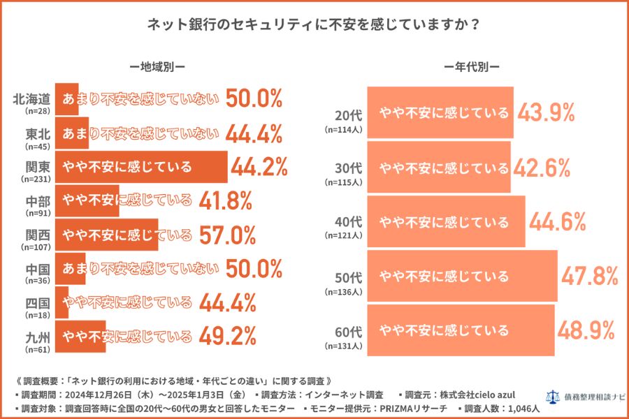 ネット銀行のセキュリティに不安を感じているか？
