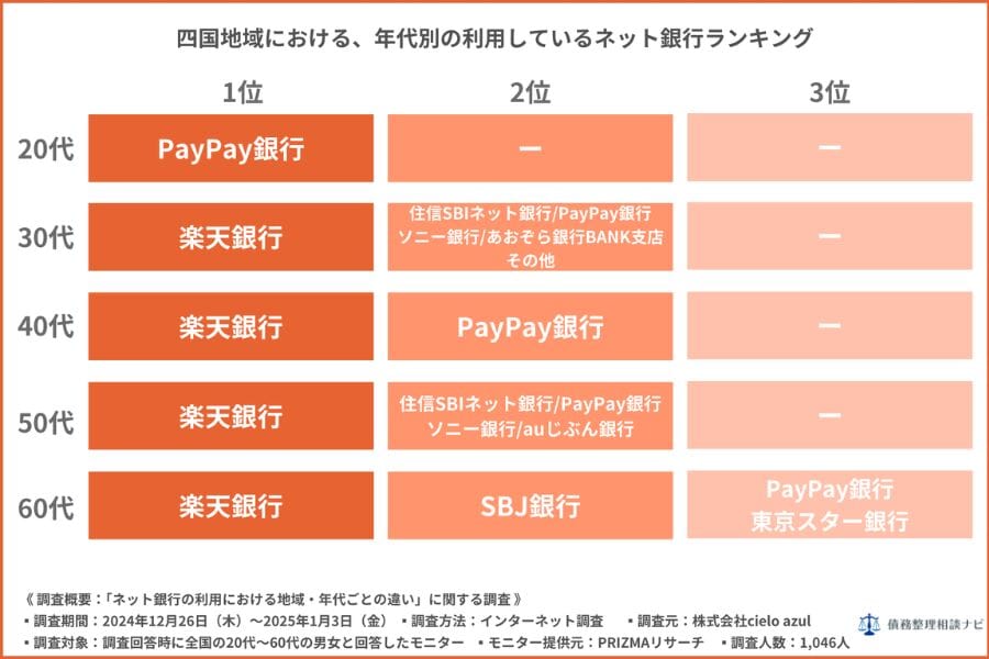 四国地域における、年代別の利用しているネット銀行ランキング