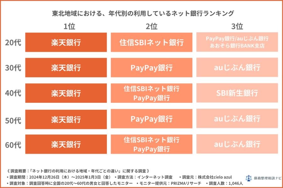東北地域における、年代別の利用しているネット銀行ランキング