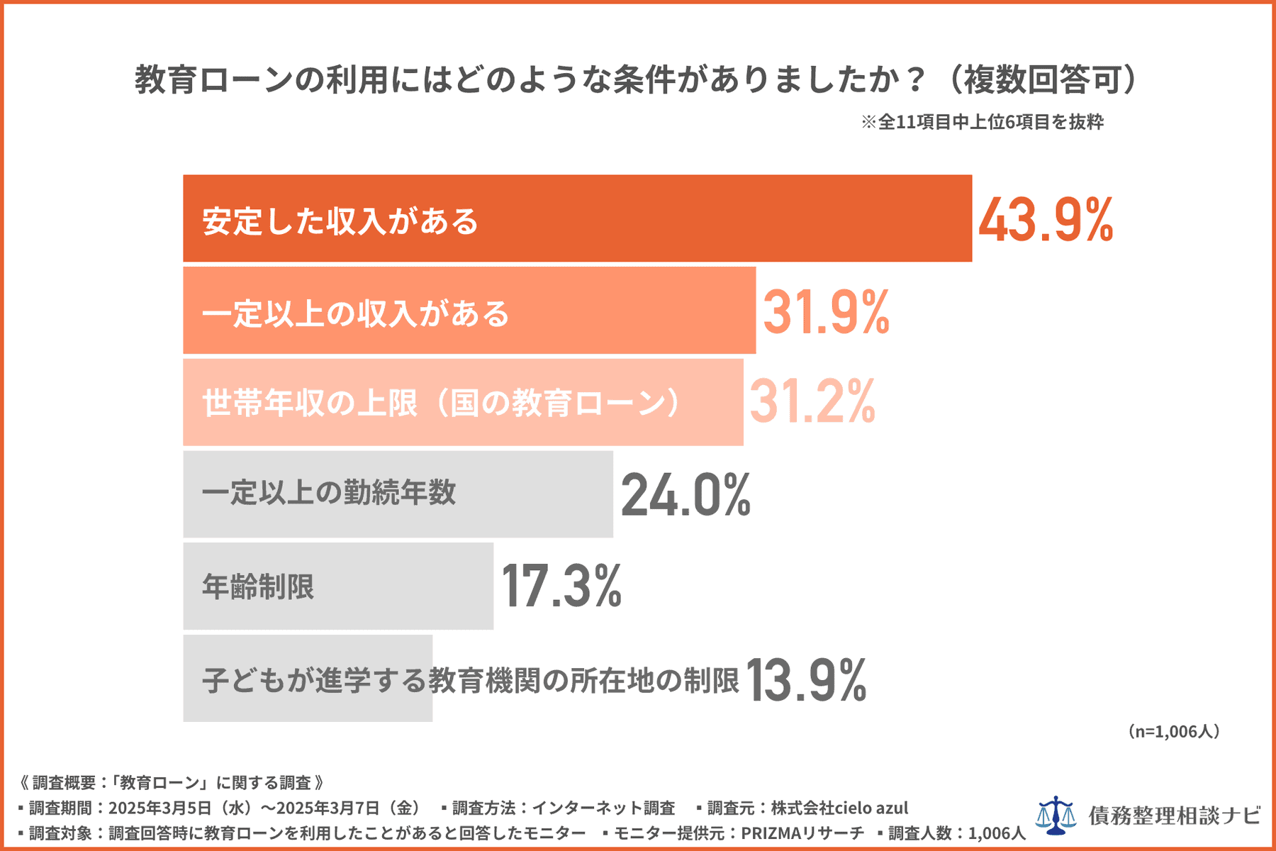 教育ローンの利用にはどのような条件がありましたか？