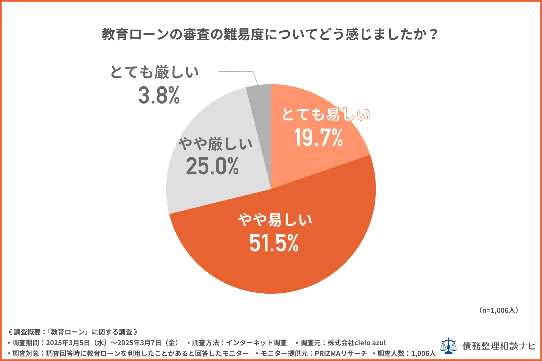 教育ローンの審査の難易度についてどう感じましたか？