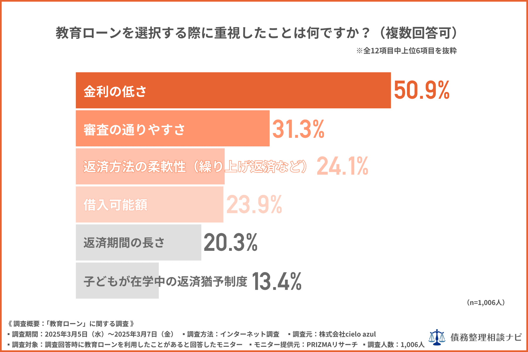 教育ローンを選択する際に重視したことは何ですか