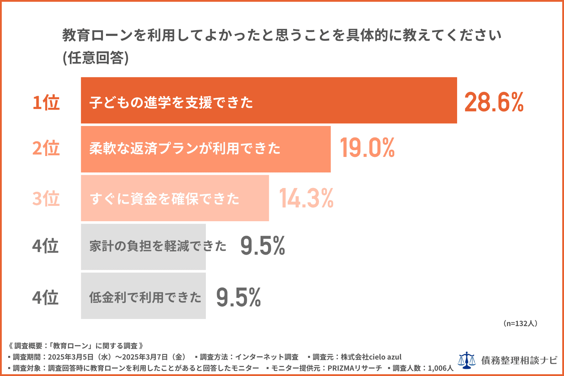 教育ローンを利用してよかったと思うことを具体的に教えてください。