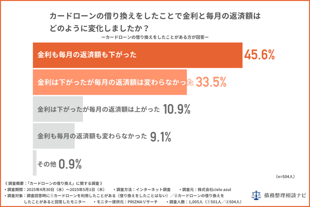 カードローンの借り換えをしたことで金利と毎月の返済額はどのように変化しましたか
