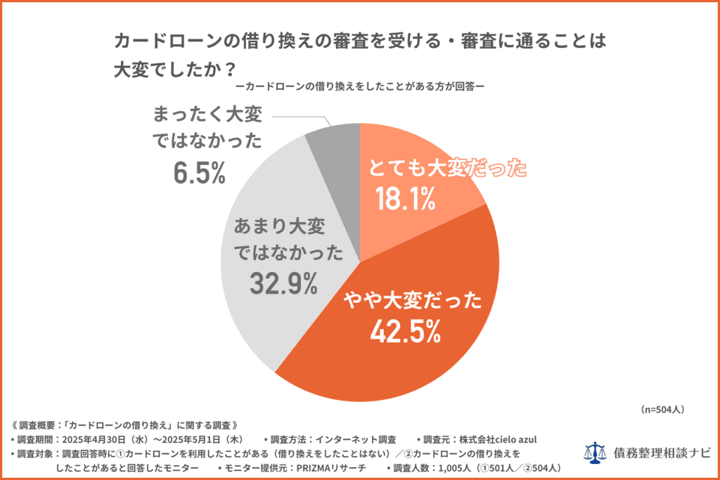 カードローンの借り換えの審査を受ける、審査に通ることは大変でしたか?