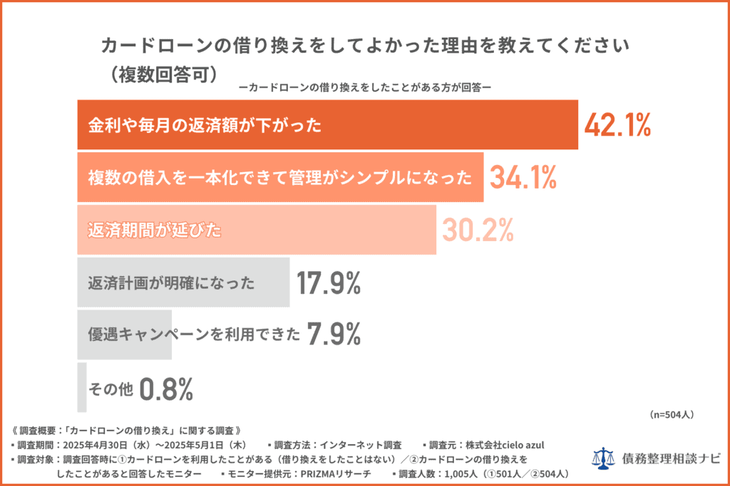カードローンの借り換えをしてよかった理由を教えてください