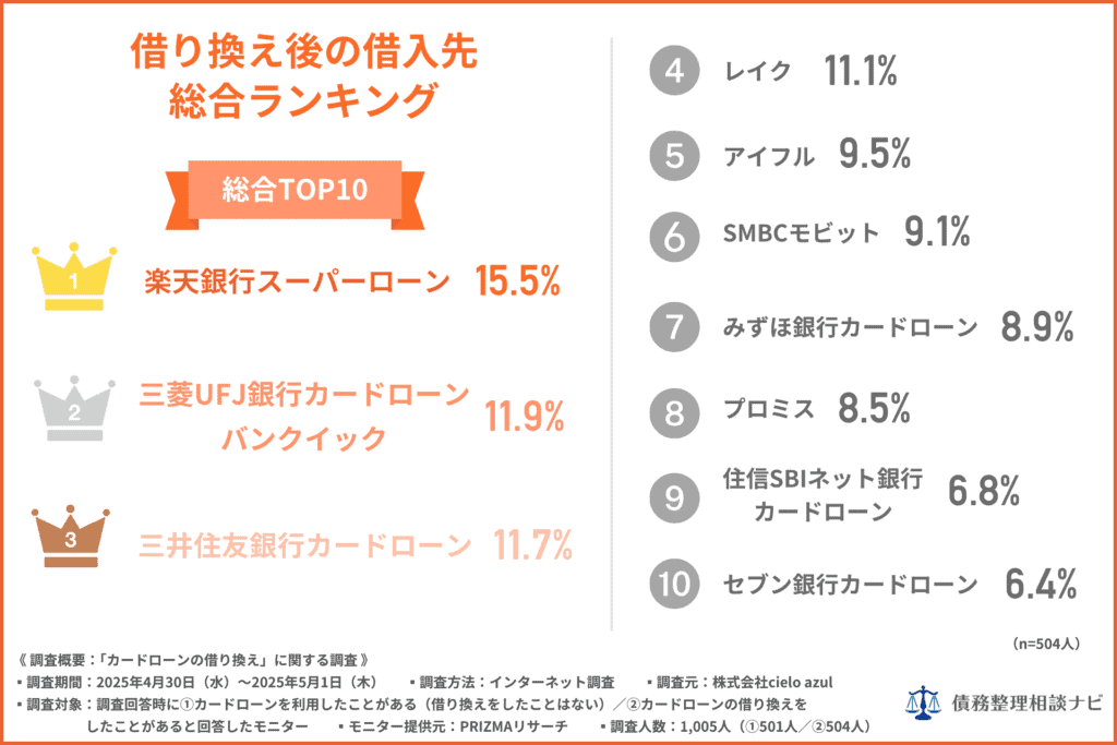 借り換え後の借入先総合ランキングTOP10