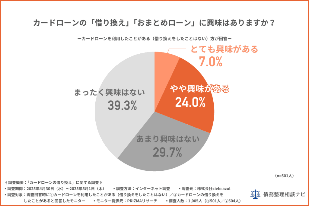 カードローンの借り換え おまとめローンに興味はありますか?