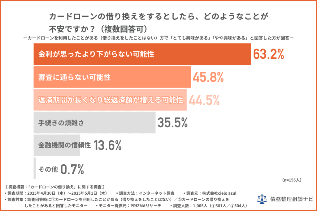 カードローンの仮かrをするとしたら、どのようなことが不安ですか?
