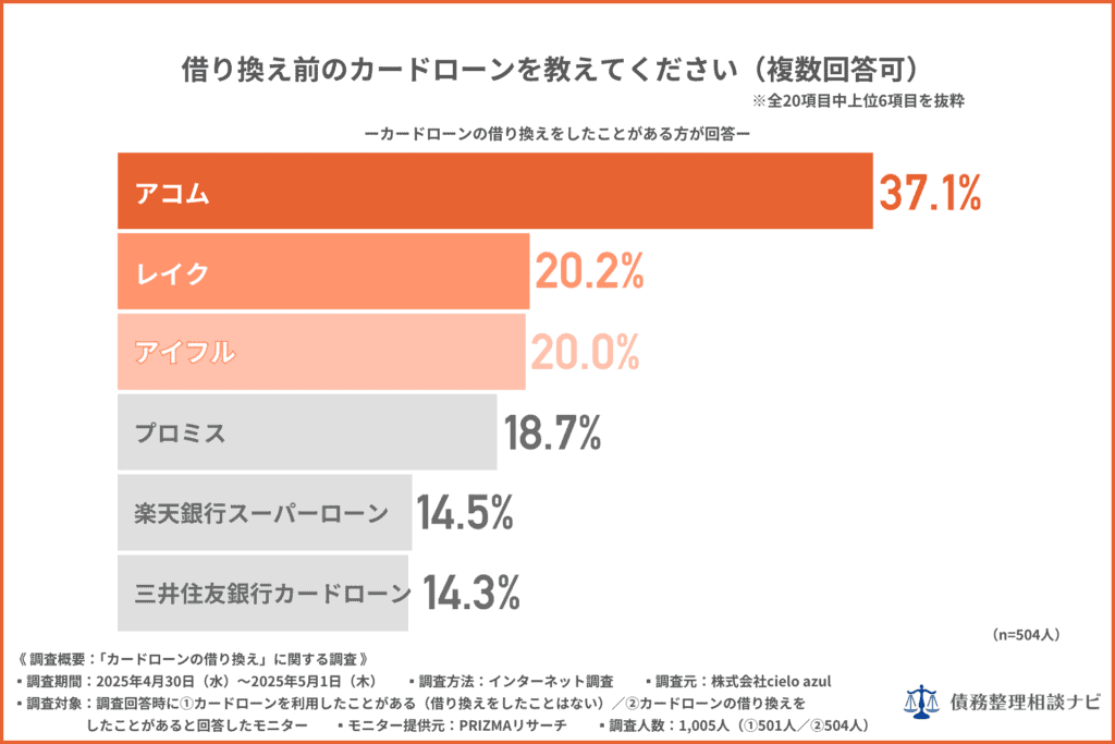 借り換え前のカードローンを教えてください
