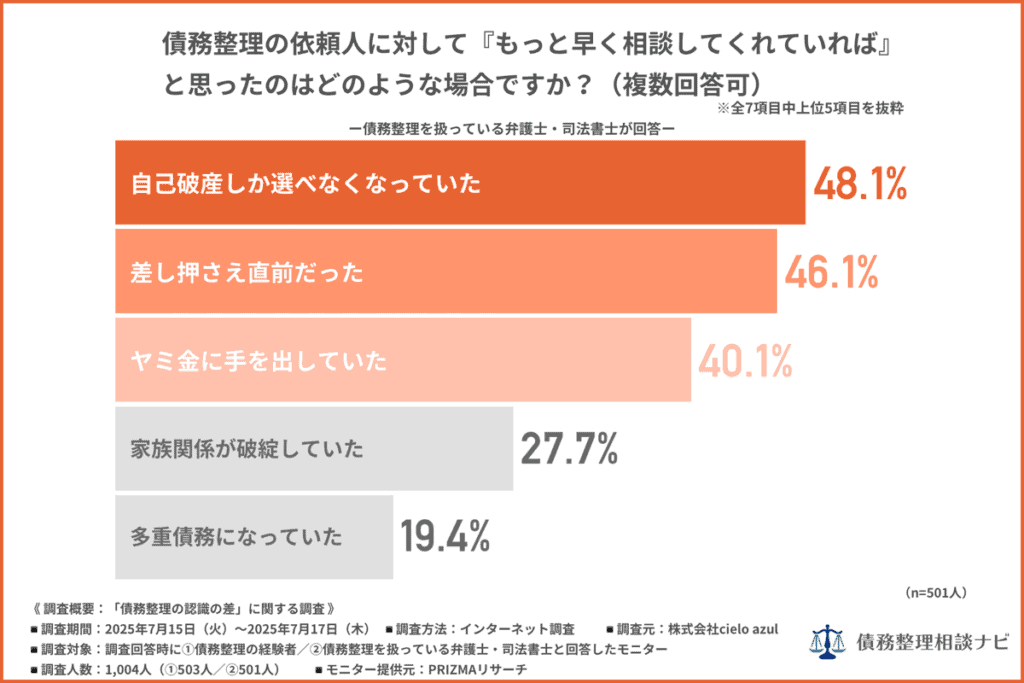債務整理の依頼人に対してもっと早く相談してくれていればと思ったのは?