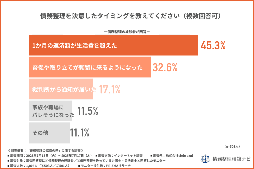 債務整理を決意したタイミング