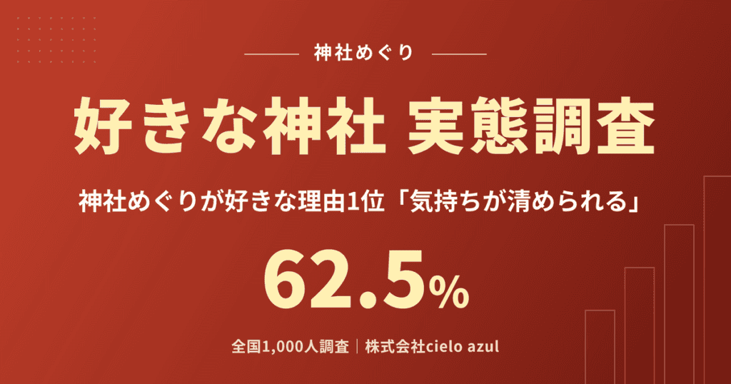 好きな神社の実態調査｜神社めぐりが好きな理由1位は気持ちが清められるで62.5%