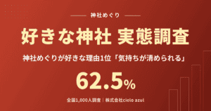 好きな神社の実態調査｜神社めぐりが好きな理由1位は気持ちが清められるで62.5%