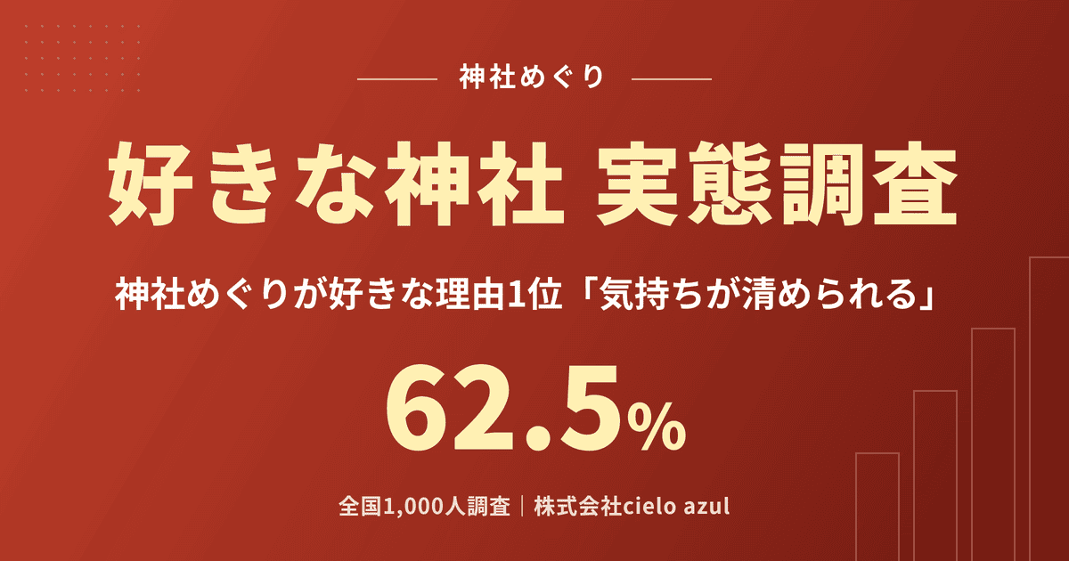 好きな神社の実態調査|神社めぐりが好きな理由1位は気持ちが清められるで62.5%