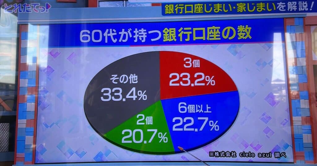 関西テレビ『旬感LIVE とれたてっ!』で紹介された60代の銀行口座数の円グラフ(3口座23.2%、6口座以上22.7%)