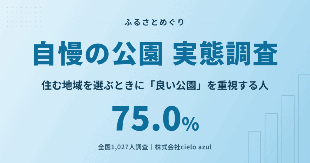 自慢の公園の実態調査｜住む地域を選ぶときに良い公園を重視する人は75.0%