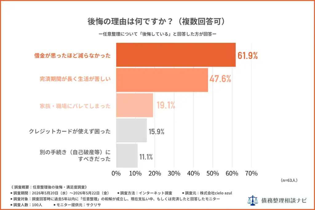 任意整理で後悔した人が挙げた理由