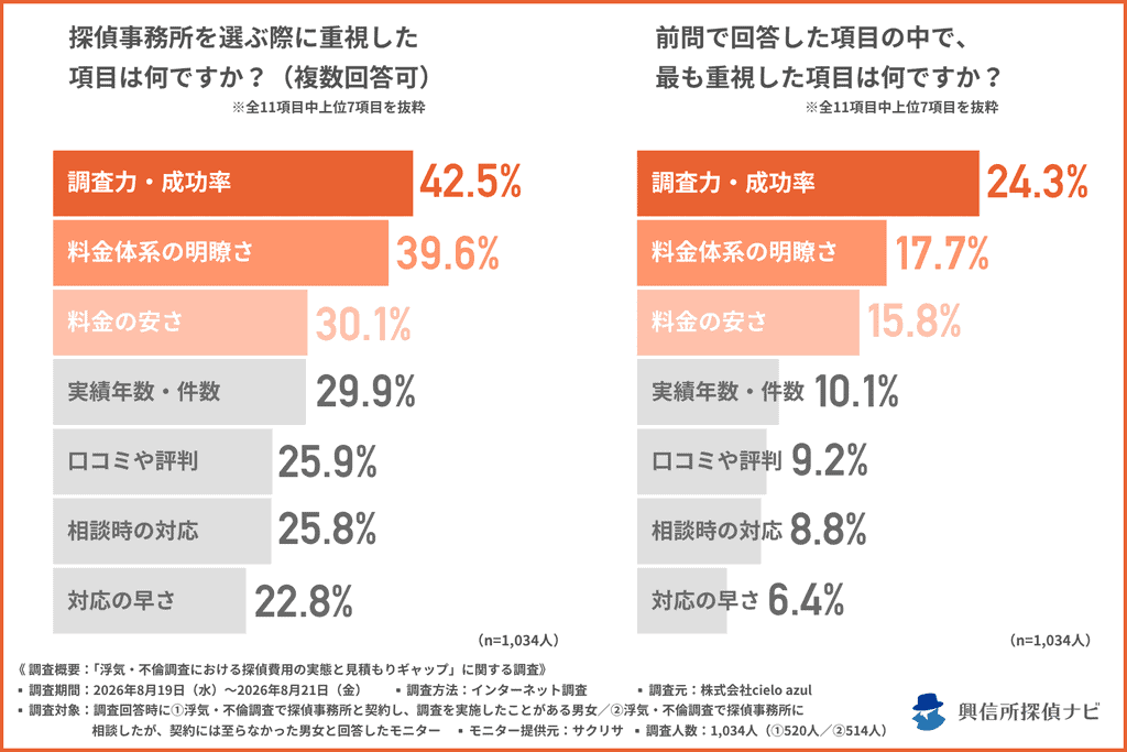 事務所選びで最も重視されたのは「調査力・成功率」24.3%