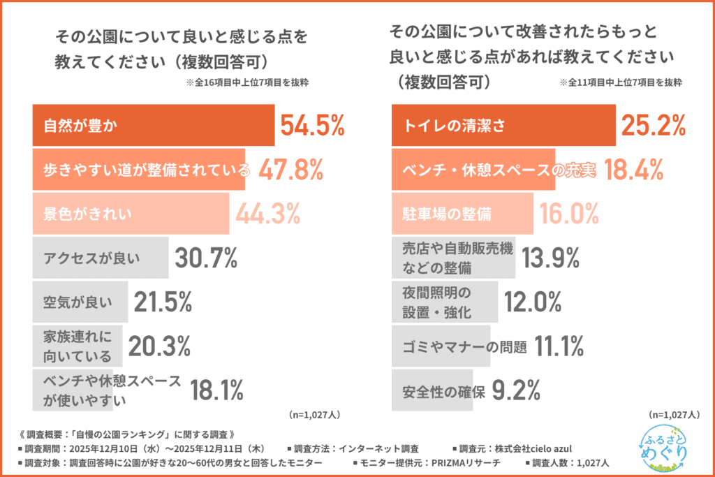 公園について良いと感じる点と、改善されたらもっと良いと感じる点