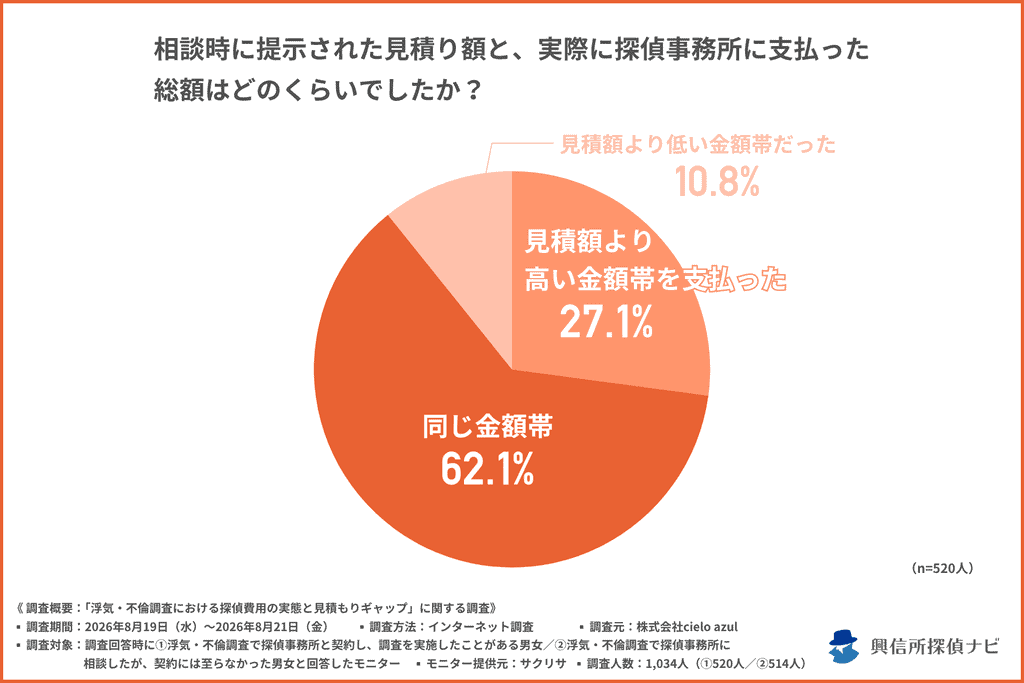 見積額と実際に払った金額は同じ金額帯が62.1%