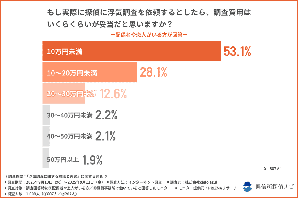 浮気の調査費用の想定