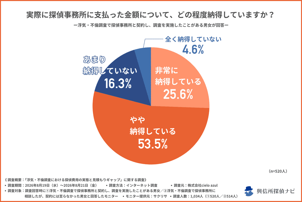 探偵事務所の支払った金額に納得してている人の割合は、79.1%