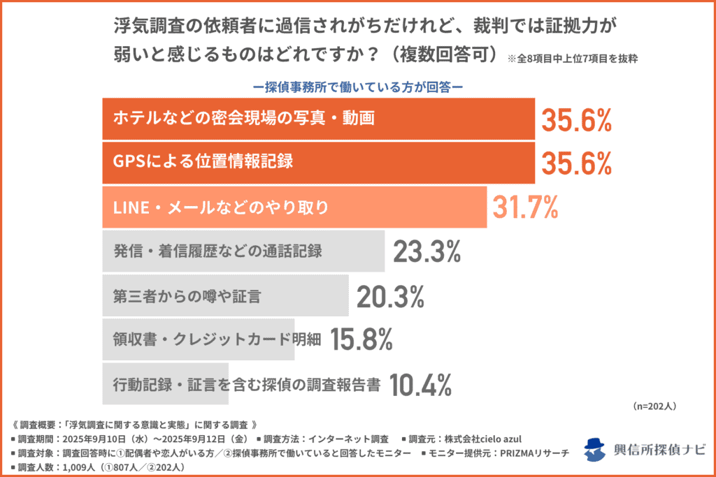 浮気調査で依頼者が過信しがちな証拠