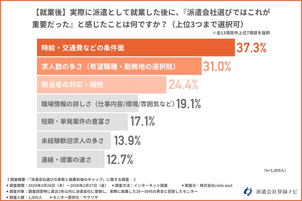 派遣会社選びで就業後に重要だと感じたこと