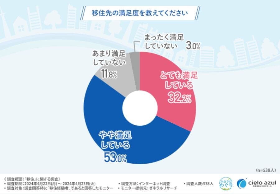 移住先の満足度