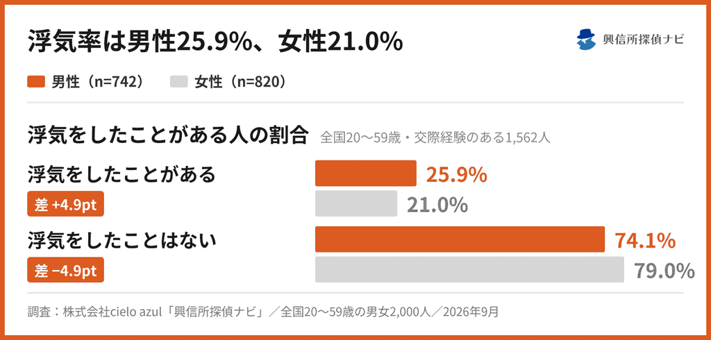 浮気率は男性25.9%。女性は21.0%