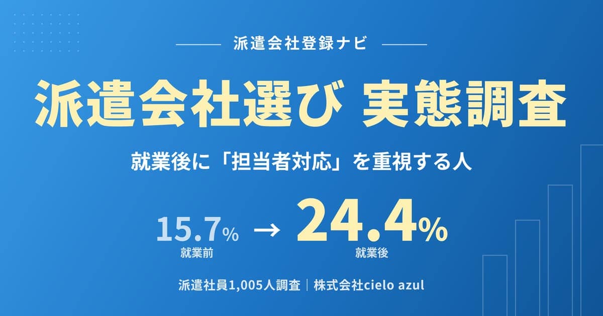 派遣会社選びの実態調査|就業後に担当者対応を重視する人が15.7%から24.4%に