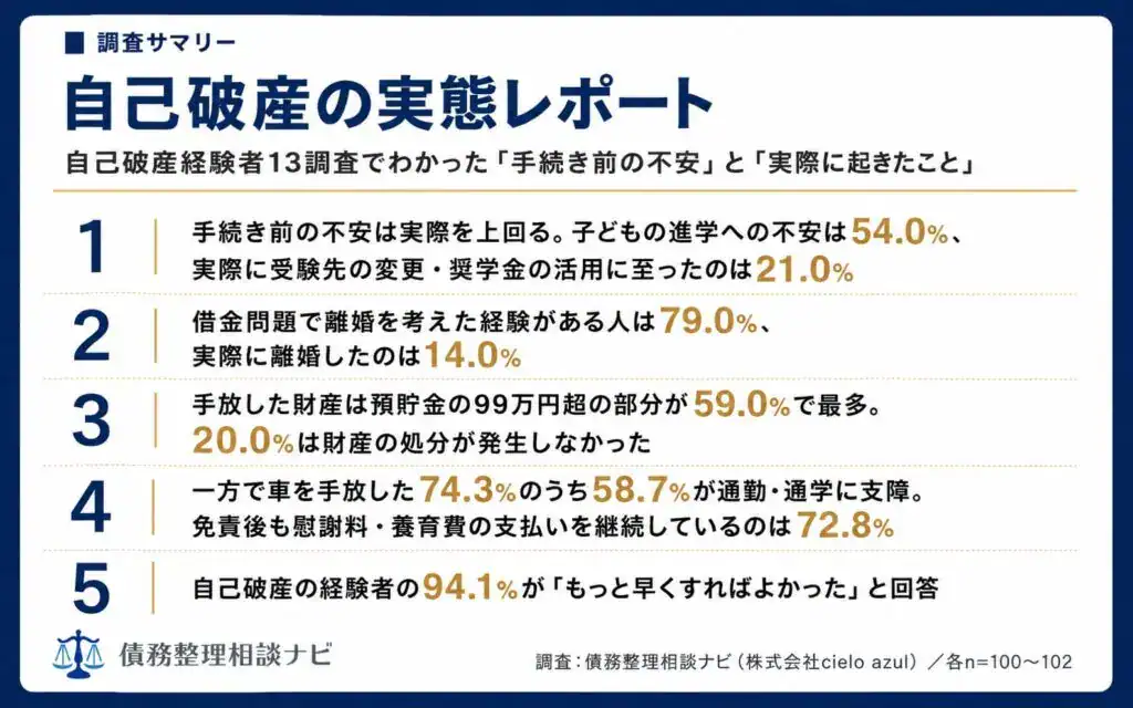 自己破産の実態レポートの調査サマリー