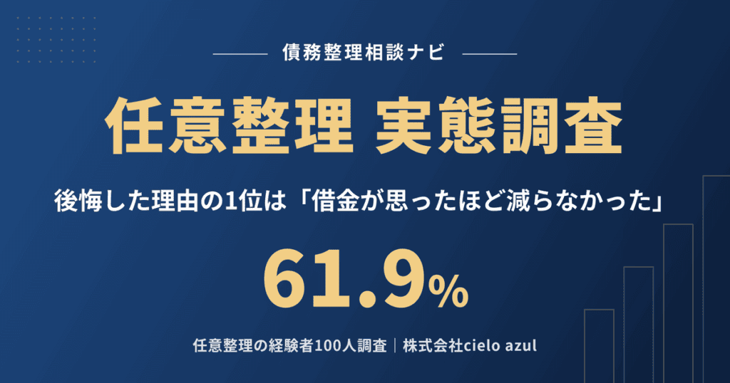 任意整理の実態調査｜後悔した理由の1位は借金が思ったほど減らなかったで61.9%