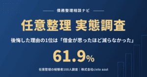 任意整理の実態調査｜後悔した理由の1位は借金が思ったほど減らなかったで61.9%